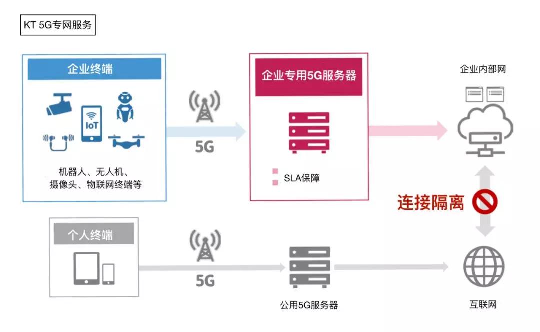 狂飆的256萬用戶 中國電信5G企業網絡如何征服市場？