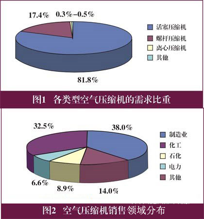 節(jié)能螺桿空壓機(jī)將成中國壓縮機(jī)市場(chǎng)發(fā)展方向